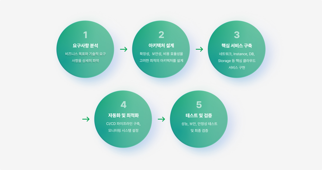 한솔pns의 클라우드 구축단계는 다음과 같습니다. 1, 요구사항 분석. 비즈니스 목표와 기술적 요구사항을 상세히 파악. 2, 아키텍처 설계. 확장성, 보안성, 비욜 효율성을 고려한 최적의 아키텍쳐를 설계. 3, 핵심 서비스 구축. 네트워크, instance, DB, storage 등 핵심 클라우드 서비스 구현. 4, 자동화 및 최적화. CI/CD 파이프라인 구축, 모니터링 시스템 설정. 5, 테스트 및 검증. 성능, 보안, 안정성 테스트 및 최종 검증