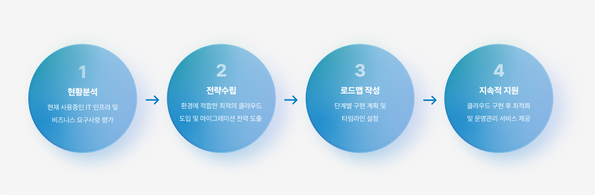 한솔pns의 클라우드 컨설팅 절차는 다음과 같습니다. 1, 현황분석. 현재 사용중인 it인프라 및 비즈니스 요구사항을 평가합니다. 2, 전략수립. 호나경에 적합한 최적의 클라우드 도입 및 마이그레이션 전략을 도출합니다. 3, 로드맵 작성. 단계별 구현 계획 및 타임라인을 생성합니다. 4, 지속적 지원. 클라우드 구현 후 최적화 및 운영관리 서비스를 제공합니다.