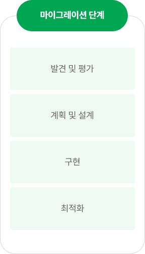 마이그레이션 단계. 1, 발견 및 평가. 2, 계획 및 설계. 3, 구현. 4, 최적화