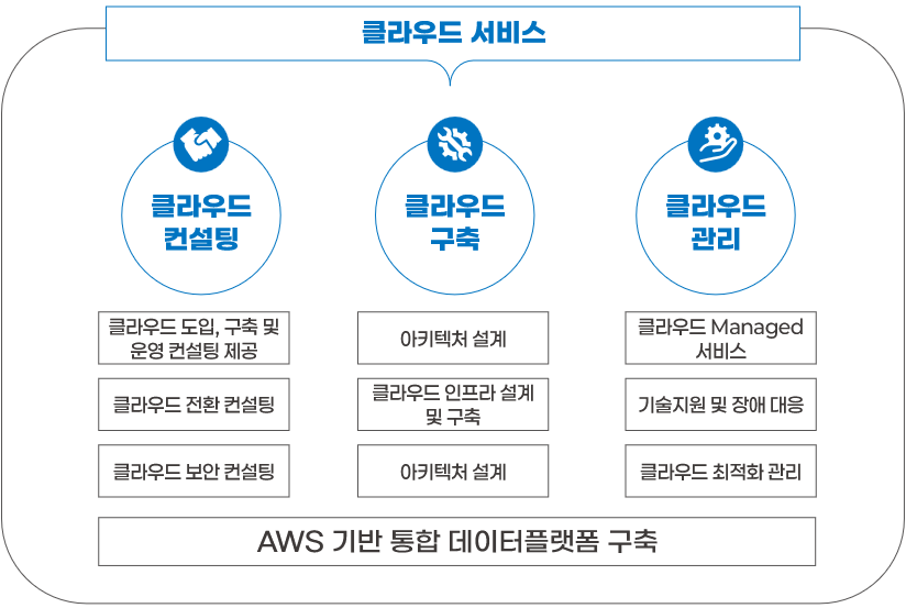 클라우드 MSP 주요서비스