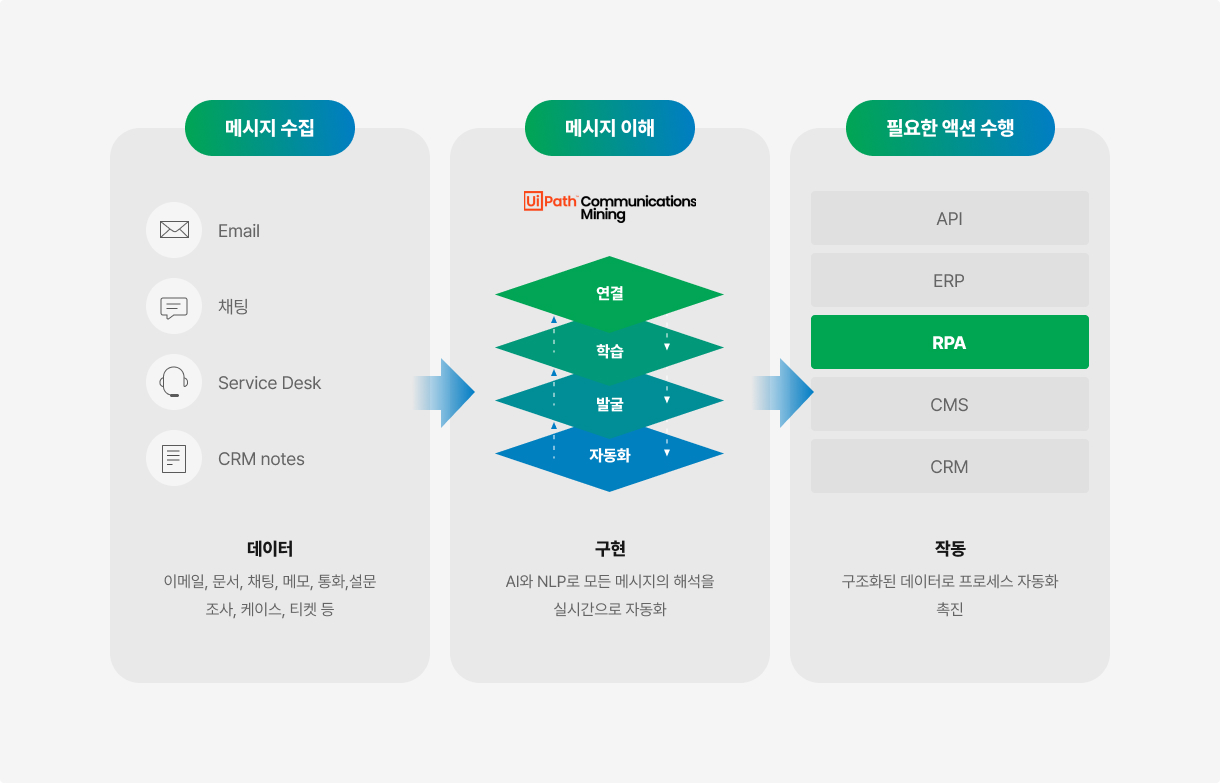 Communication Mining