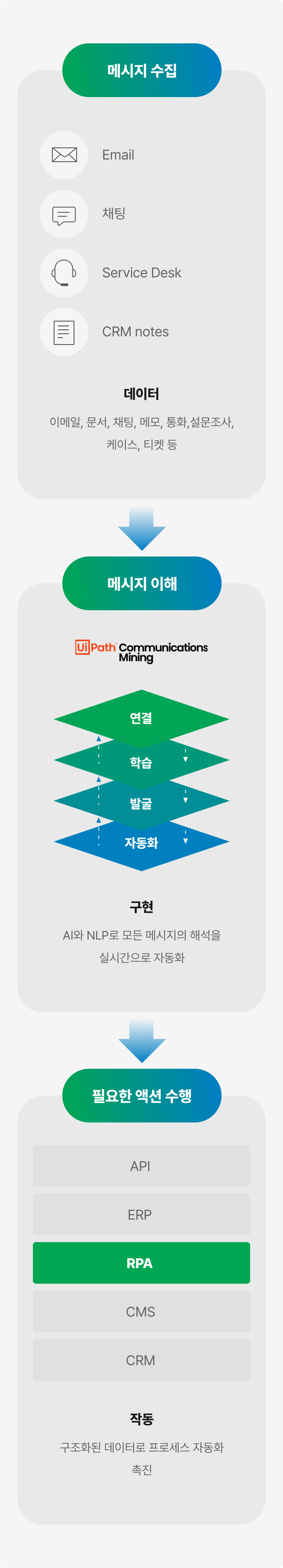 Communication Mining