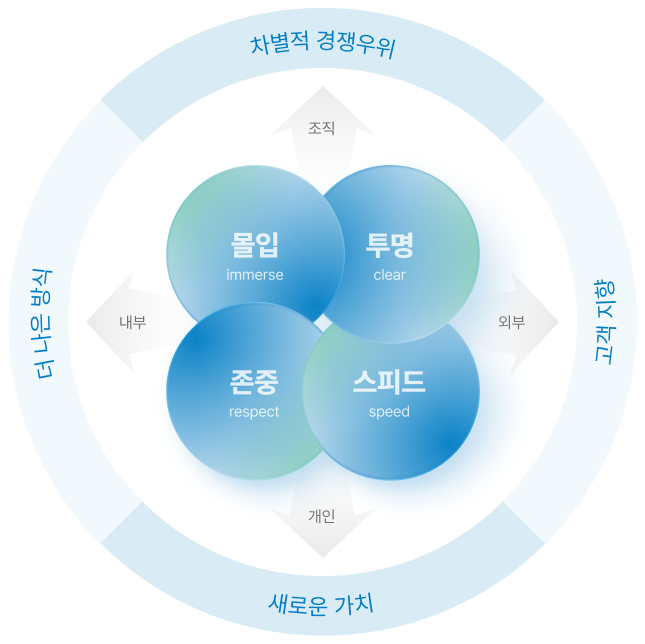 HMS는 한솔인이 추구하는 핵심가치를 담고 있습니다.