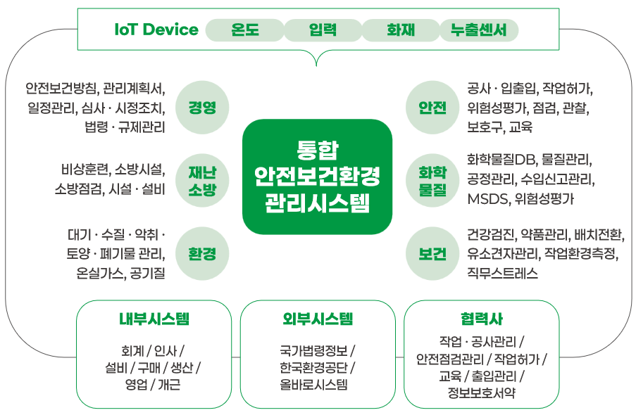 I’MFACTO ESH 주요 기능