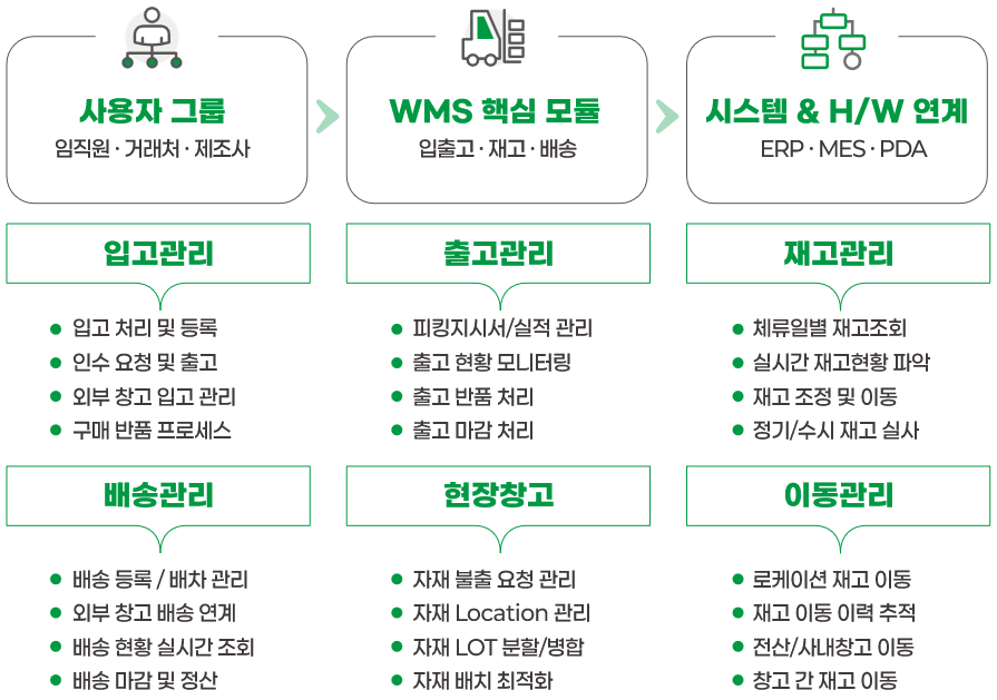 I’MFACTO WMS 주요 기능