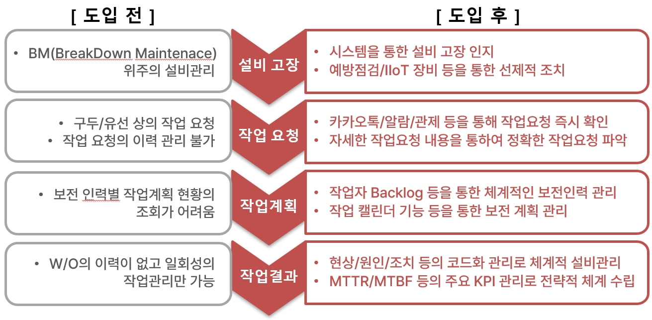 SmartIN-PAM 설비관리 솔루션 도입 효과 이미지