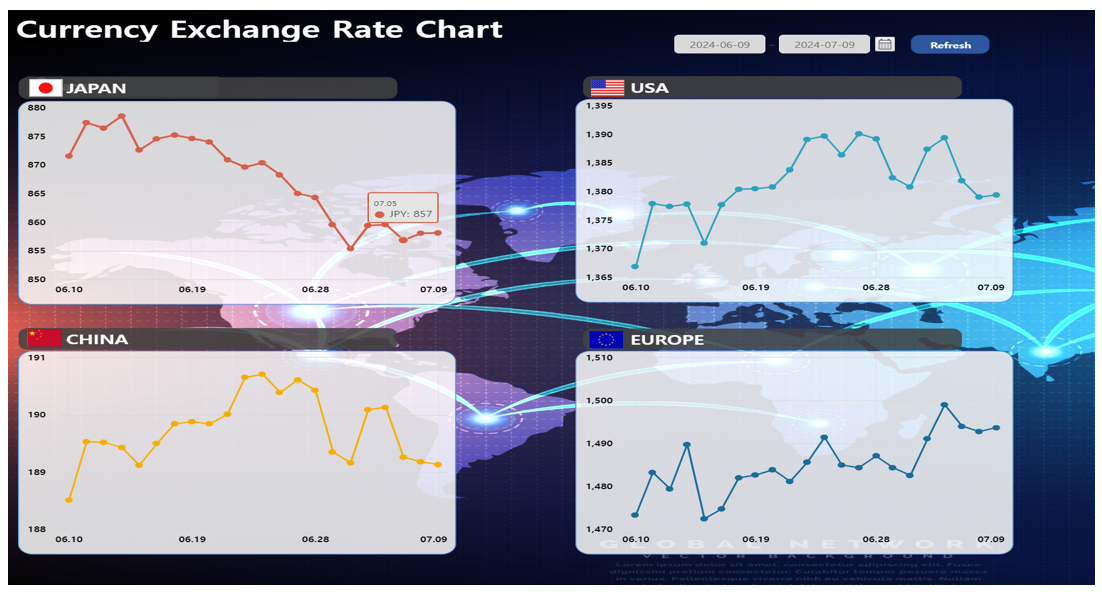 대시보드를 활용한 주요 통화 화면 