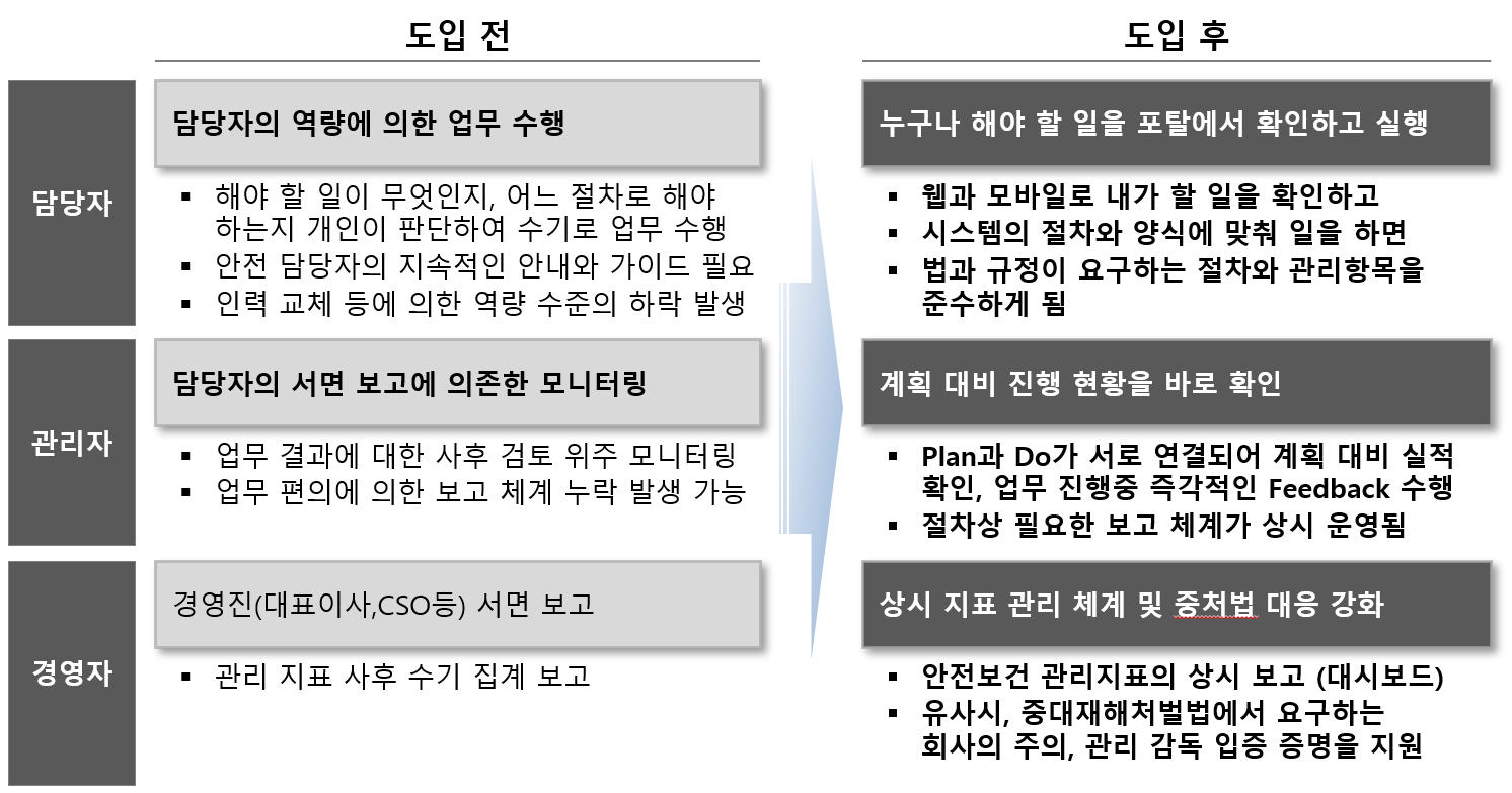 SmartIN-ESH 안전관리 솔루션 도입 전,후 내용