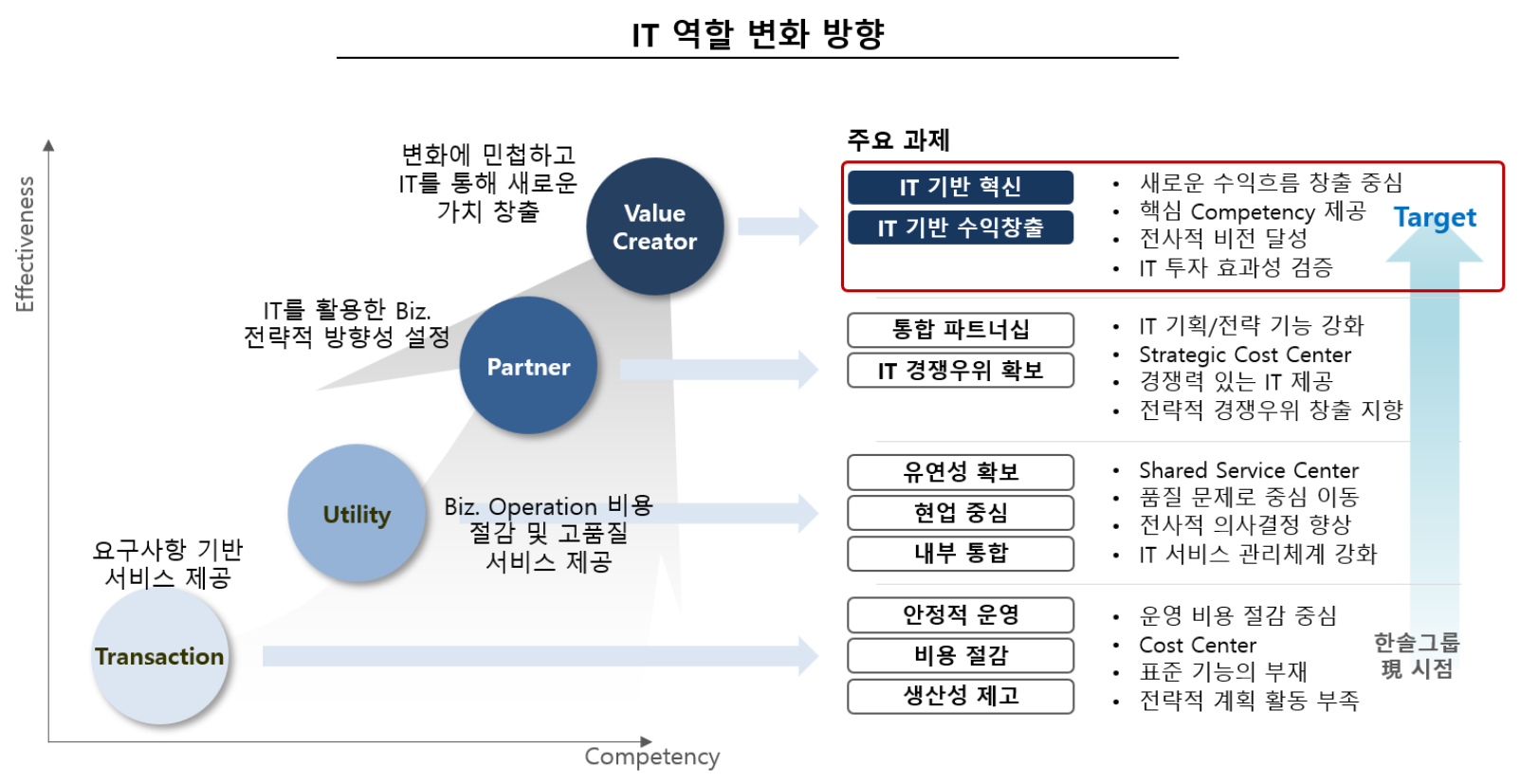 IT 역할 변화 방향