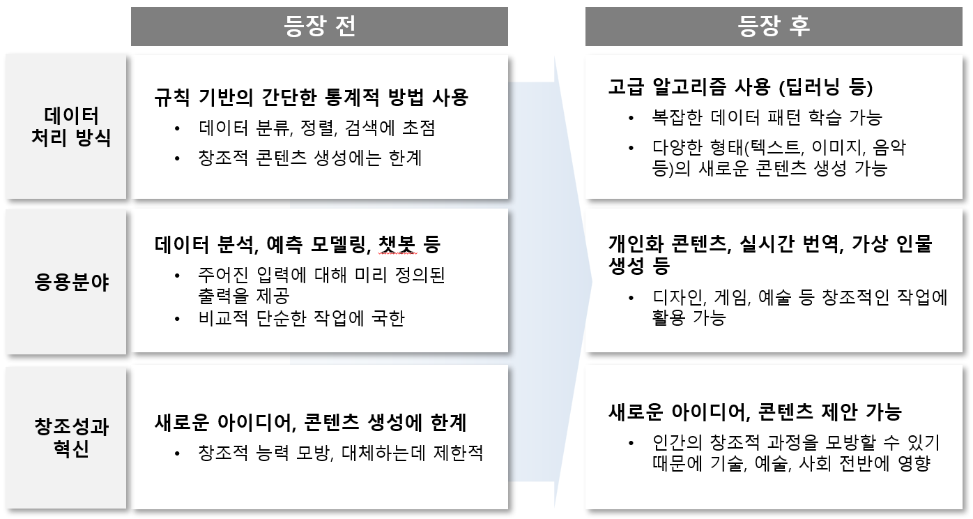 생성형AI 등장 전,후
