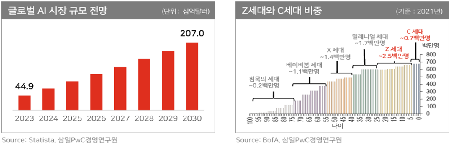 글로벌 AI시장 규모 전망, z세대와 c세대 비중